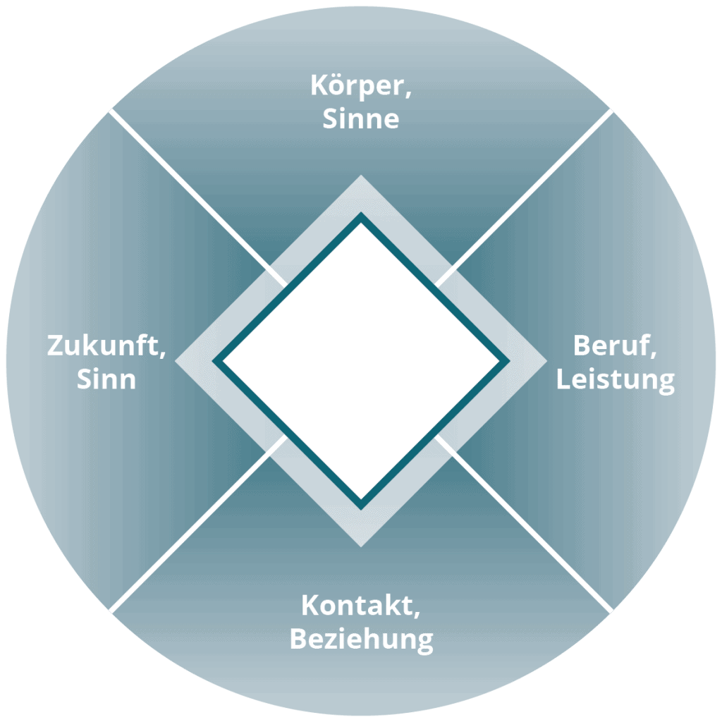 Bild: Das idealtypische Balancemodell