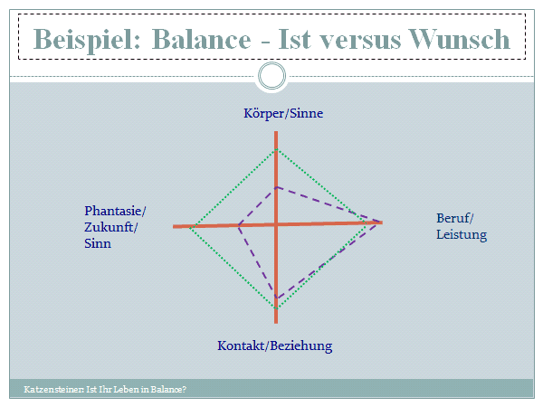 Bild: Balance-Modell Peseschkian_Ist vs Wunsch