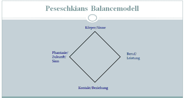 Bild: Peseschkians Balance-Modell